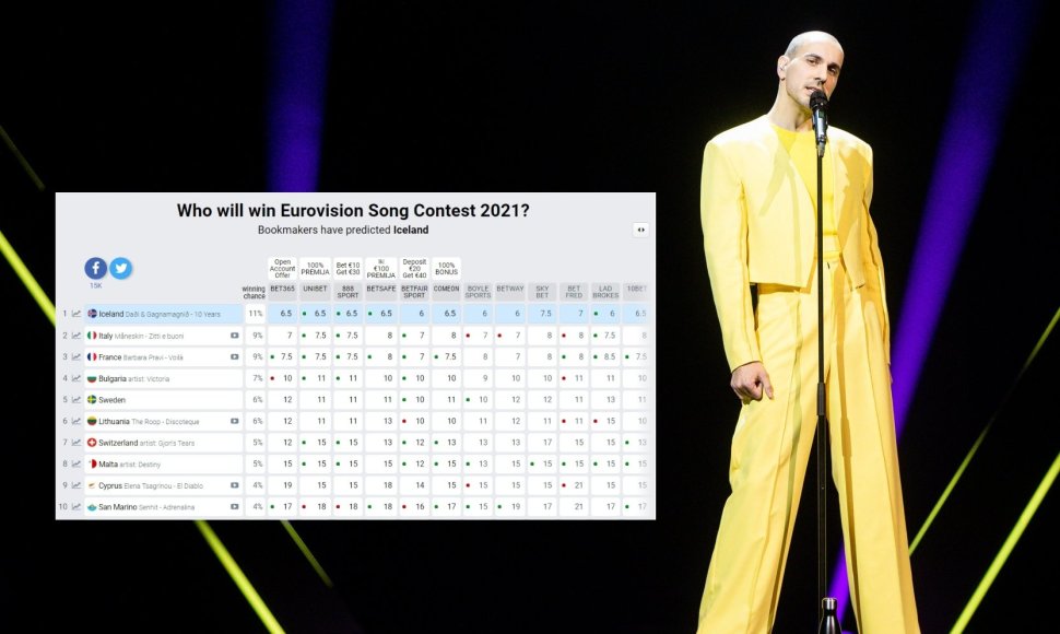 Lažybininkų prognozės „Eurovizijoje“