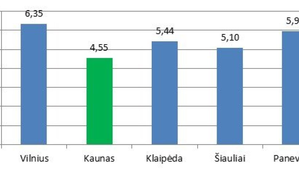 Balandį šilumos kaina Kaune – mažiausia iš visų didžiųjų miestų
