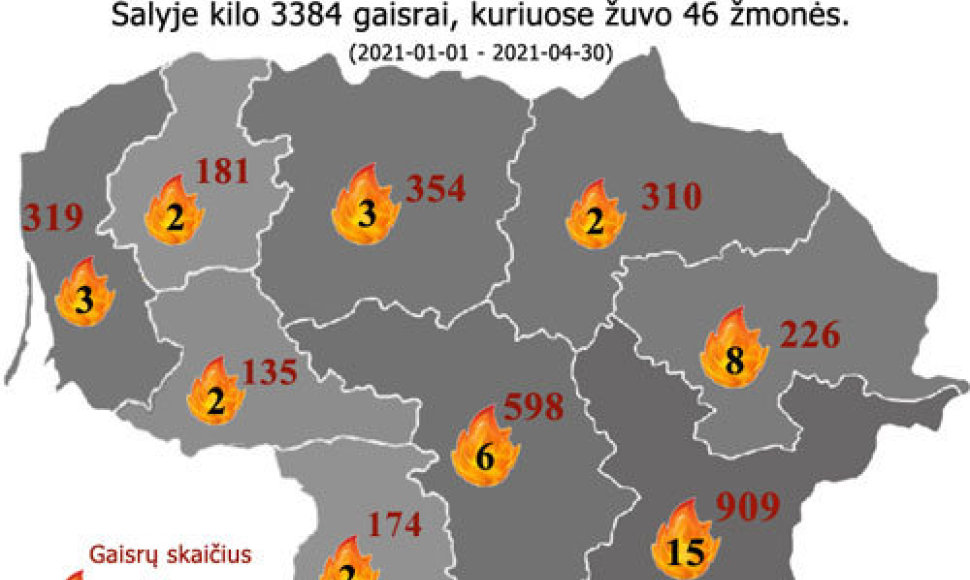 Gaisrų statistika