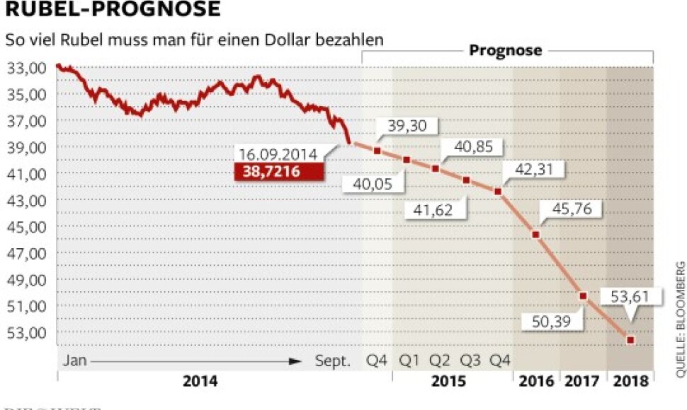 Rublis grimzta į bedugnę