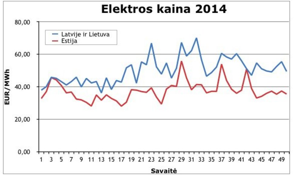 Elektros kaina 2014 metais