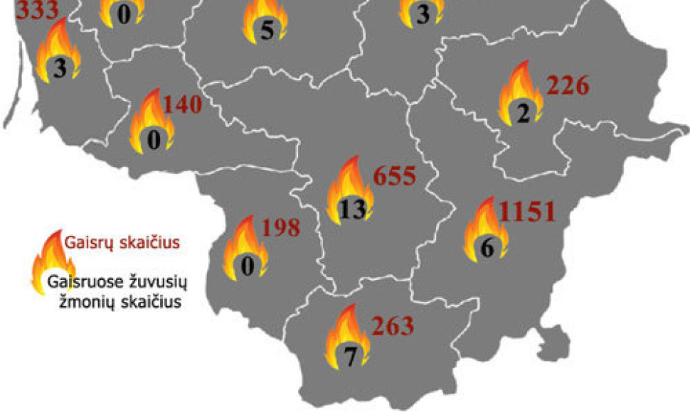 Gaisrų statistika