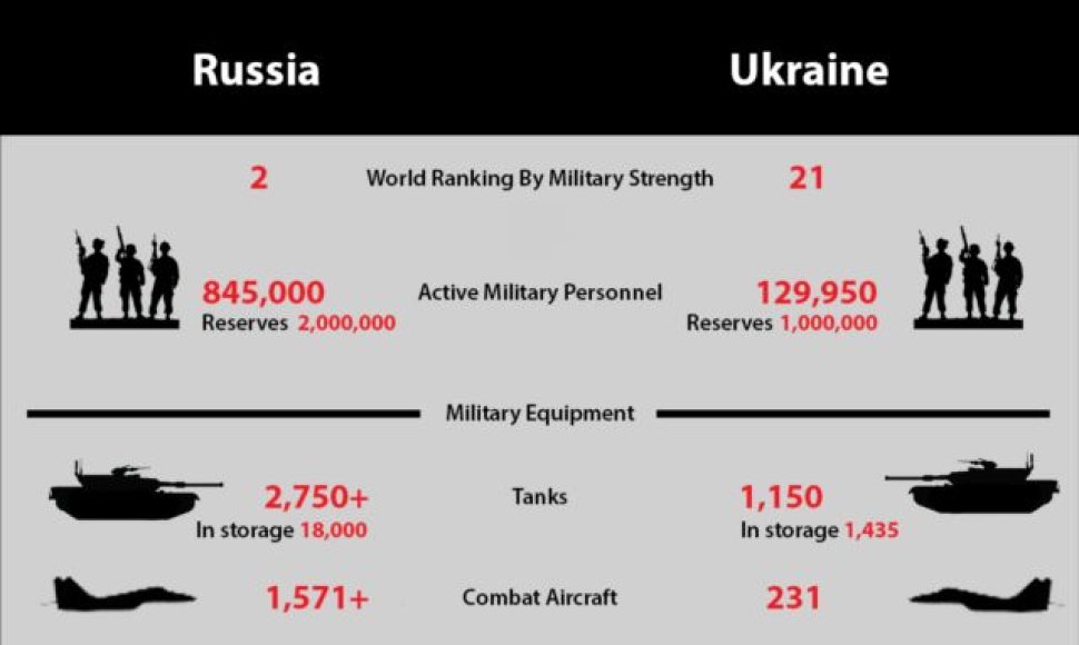 Rusijos ir Ukrainos kariuomenių palyginimas