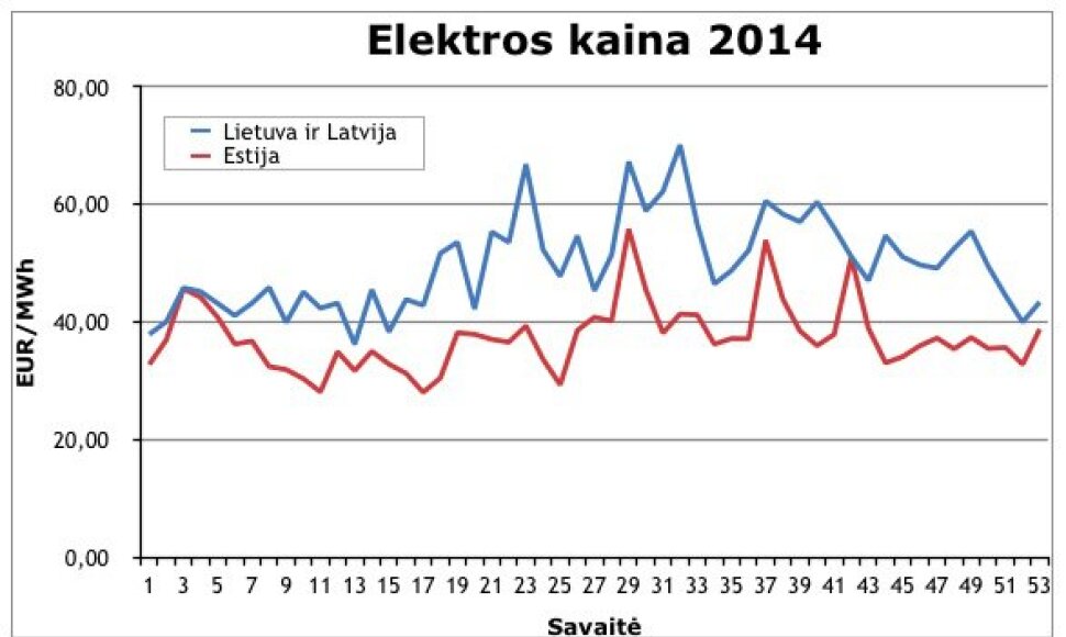 Elektros kaina 2014 metais