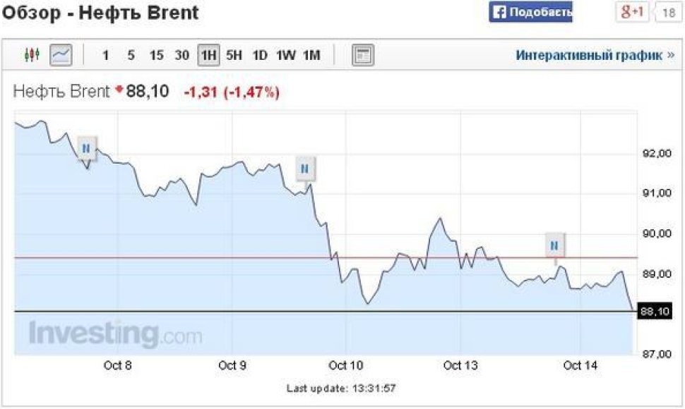Brent naftos kaina 2014 10 14