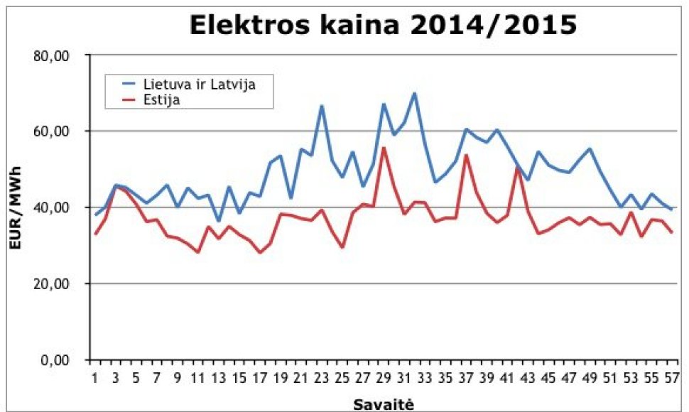 Elektros kaina 2014/2015 metais