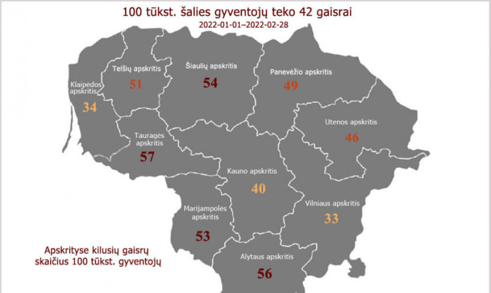 Gaisrų statistika