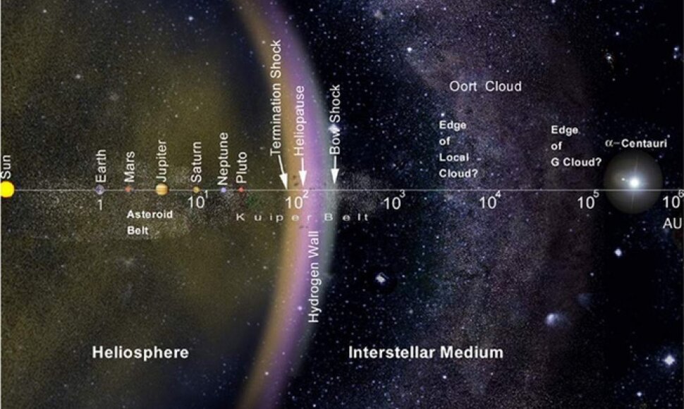 Saulės sistemos dydis matuojant astronominiais vienetais (AV)