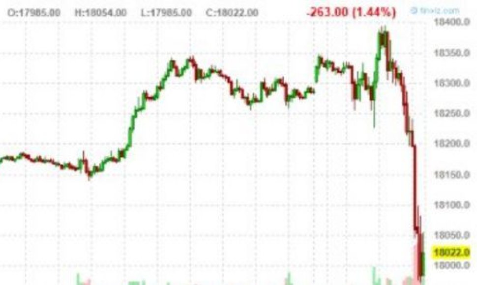 „Dow Jones“ indeksų kritimas