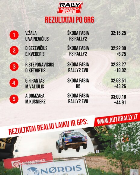 Rally Auk&scaron;taitija, rezultatai po GR6